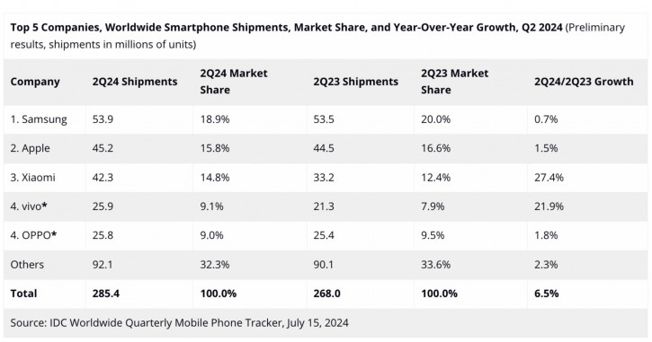 Vivo и Xiaomi наполняют мировой рынок смартфонов: итоги Q2 2024