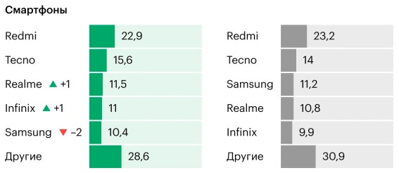 Xiaomi и Tecno — лидеры, у Apple все деньги: рынок смартфонов в России