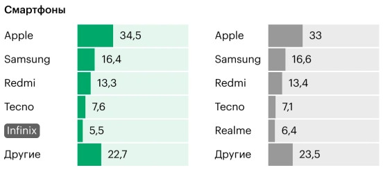 Xiaomi  Tecno  ,  Apple  :    