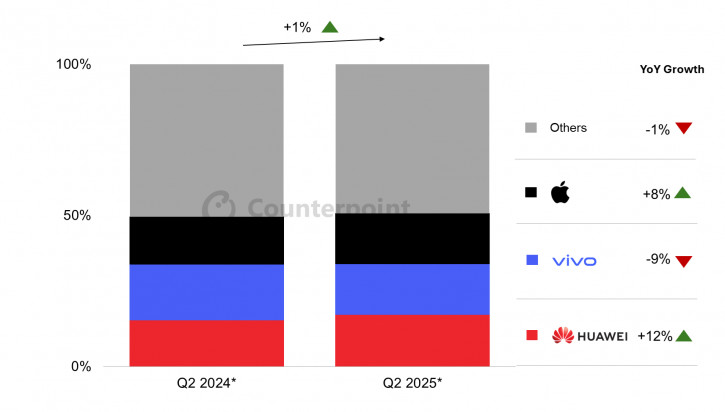 Рынок смартфонов Китая в апреле-июне 2025: Huawei расправила плечи