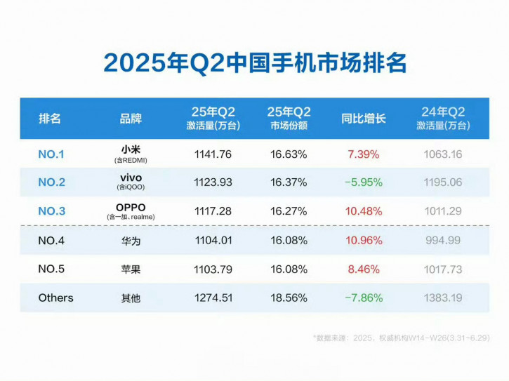 Идеальный баланс сил? Топ-5 ведущих брендов смартфонов Китая в Q2 2025