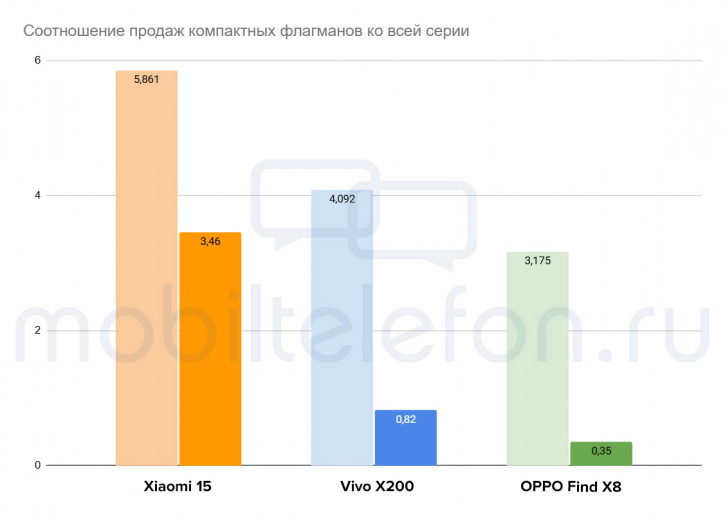 Сравнение продаж компактных флагманов в Китае: Xiaomi 15 на коне