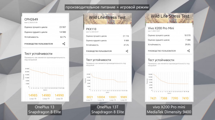  OnePlus 13T:   