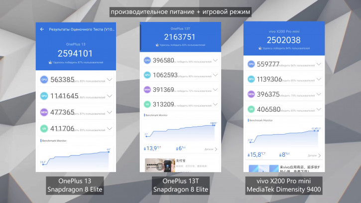  OnePlus 13T:   