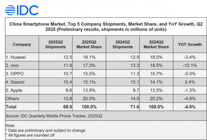Huawei впервые за много лет стала лидером рынка Китая: отчёт IDC