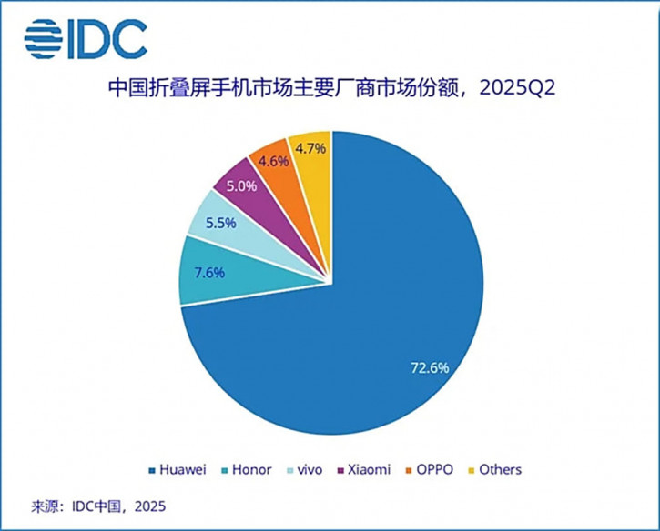 Huawei тотально доминирует на рынке раскладушек в Китае: отчёт IDC