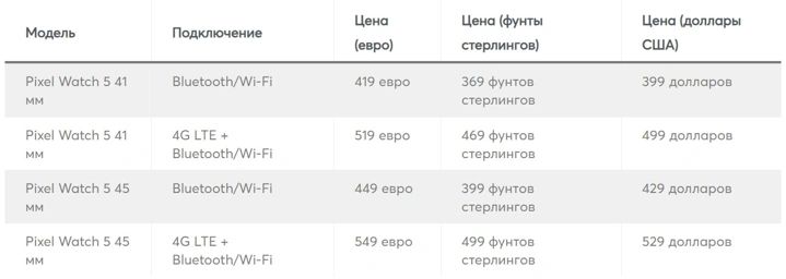 Pixel Watch 5 будут доступны в расцветке «золото дураков»: все цвета и цены