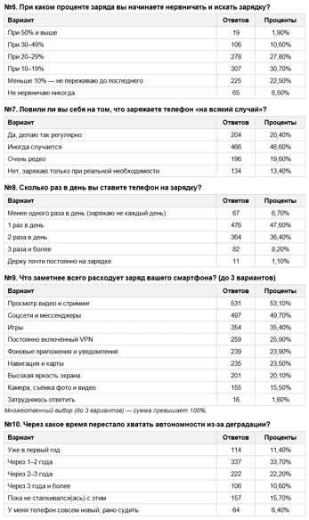 Половина россиян боится остаться без зарядки сильнее, чем без денег