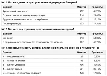 Половина россиян боится остаться без зарядки сильнее, чем без денег