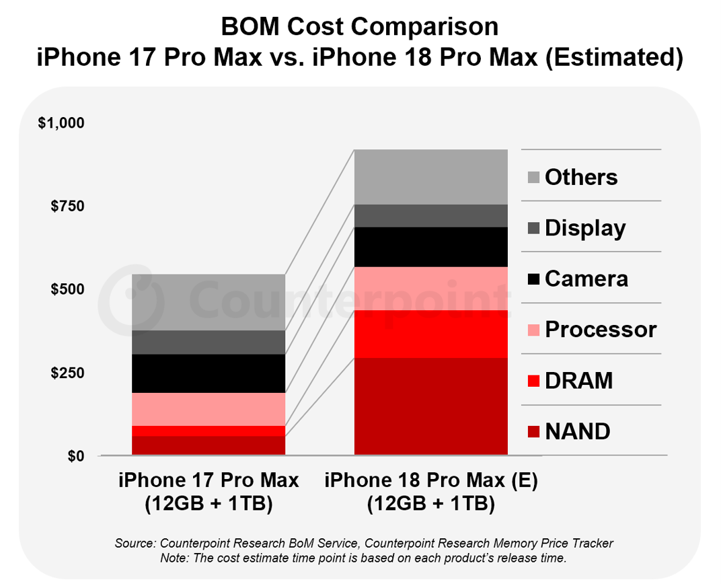 Пугающий прогноз себестоимости iPhone 18 Pro Max
