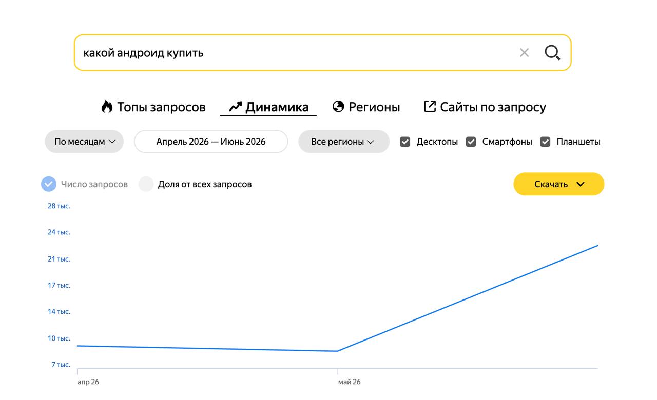 Россияне стали в полтора раза чаще интересоваться покупкой Android-смартфонов