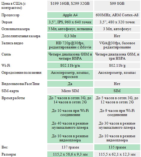 iPhone 4  iPhone 3GS