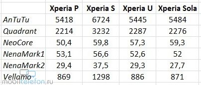 Sony xperia tests