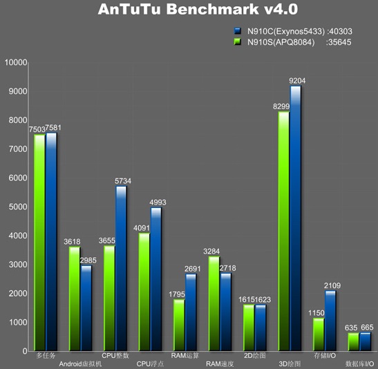 Samsung Galaxy Note 4  Exynos 5433   AnTuTu  40 .