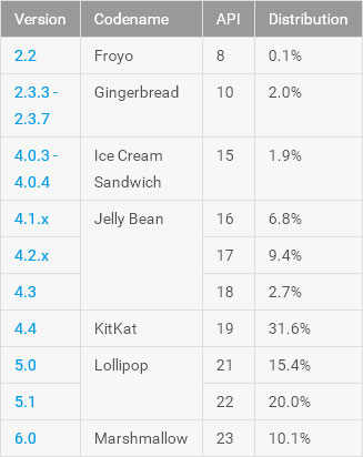 Marshmallow      Android