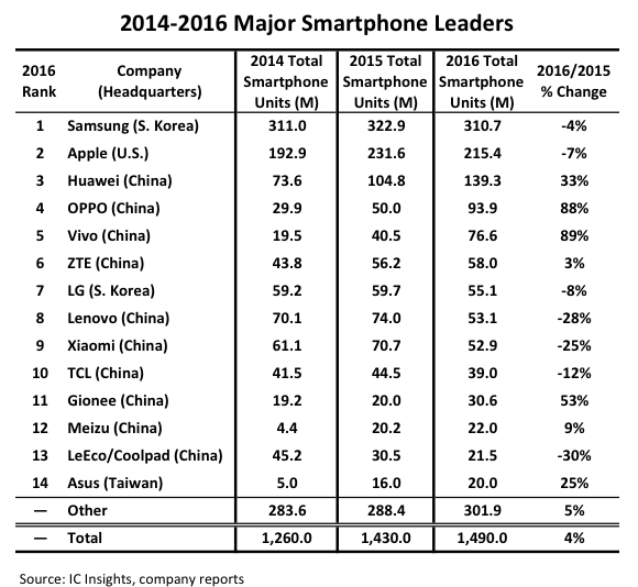 Топ-14 мирового рынка смартфонов
