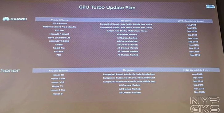График распространения и модельный ряд Huawei и Honor для GPU Turbo