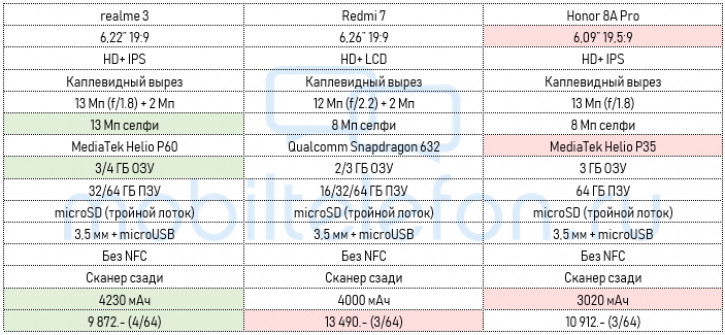   10 000: Redmi 7  Realme 3  Honor 8A Pro