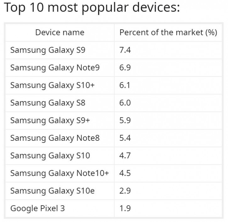 Подавляющее большинство: рынок Android-гаджетов в США захвачен Samsung