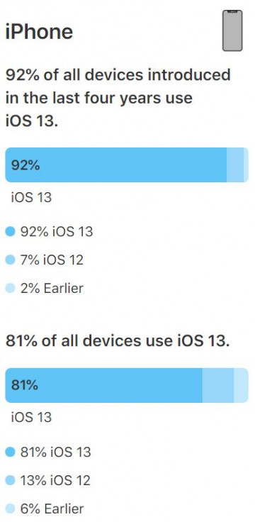 Впечатляет! Apple опубликовала статистику версий iOS и iPadOS