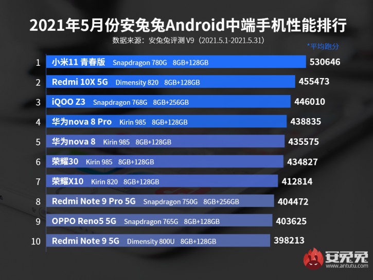 Xiaomi Mi 11 Lite  Snapdragon 780G    AnTuTu