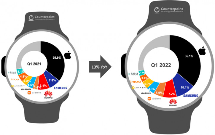 Динамика рынка умных часов в Q1 2022: WearOS бодрит продажи