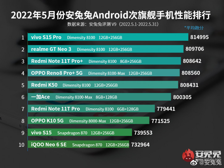 MediaTek -     AnTuTu, Qualcomm -  