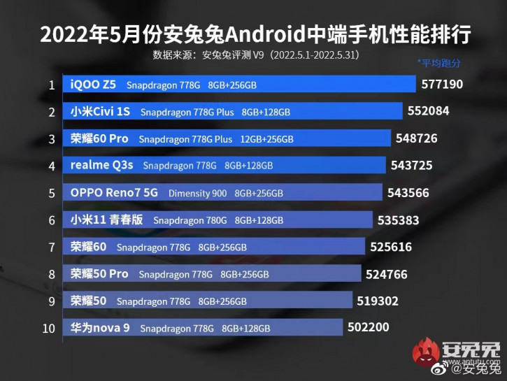 MediaTek -     AnTuTu, Qualcomm -  