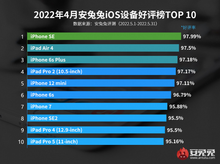 Рейтинг удовлетворённости iOS-устройствами: новые iPhone не в почёте