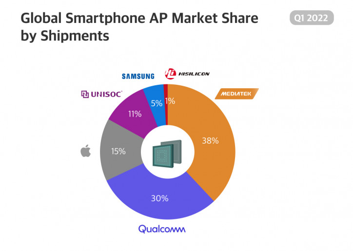 MediaTek  :      Q1 2022