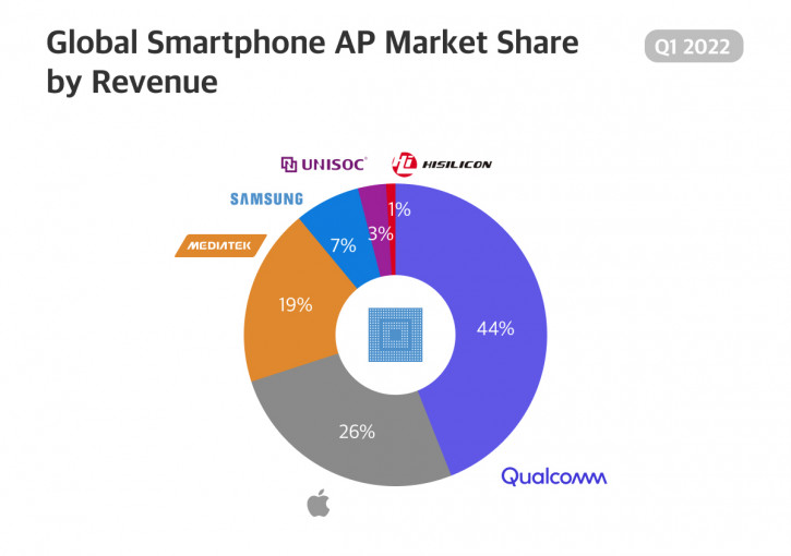 MediaTek  :      Q1 2022