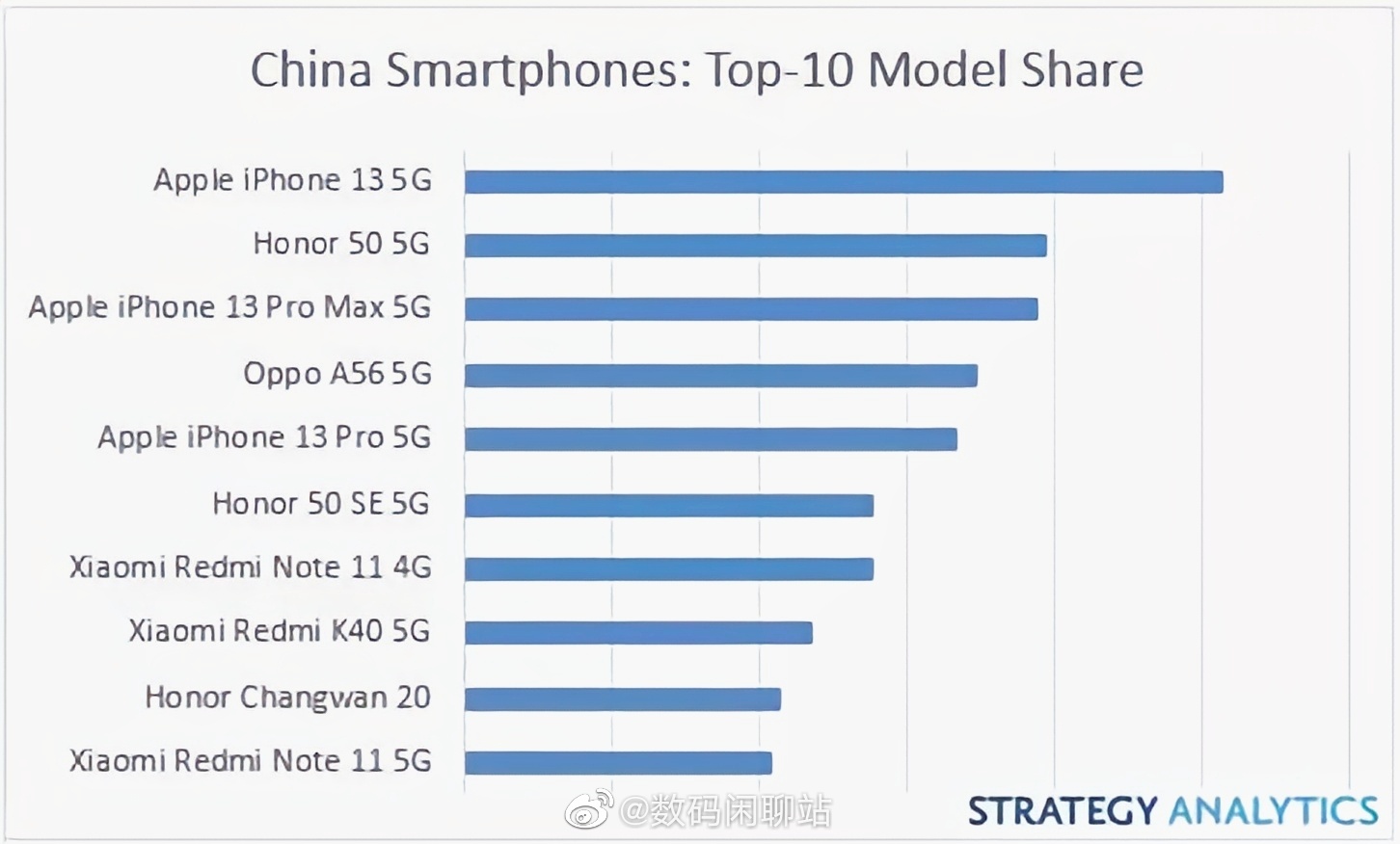 Рейтинг китайских телефонов. Лидеры китайского рынка смартфонов. Доли брендов на рынке смартфонов 2022. Топ самых продаваемых смартфонов 2022 года. Самый популярный смартфон в Китае.