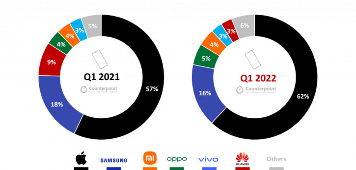 Топ-5 самых популярных премиум-смартфонов глобального рынка в Q1 2022