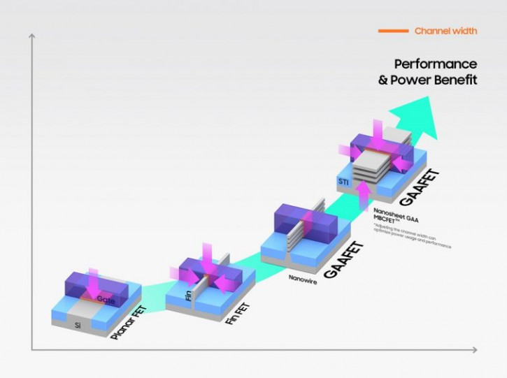 Samsung    3-    FinFET