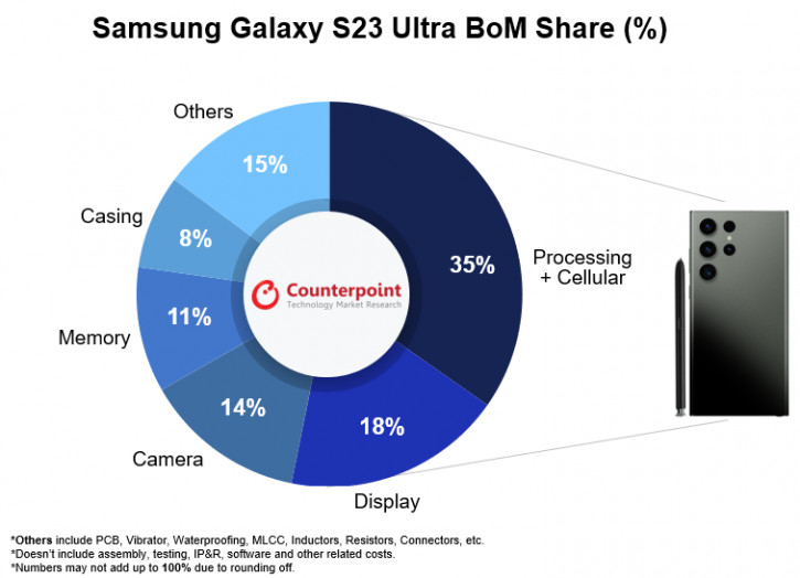 Подсчитана себестоимость Samsung Galaxy S23 Ultra: дороже iPhone!
