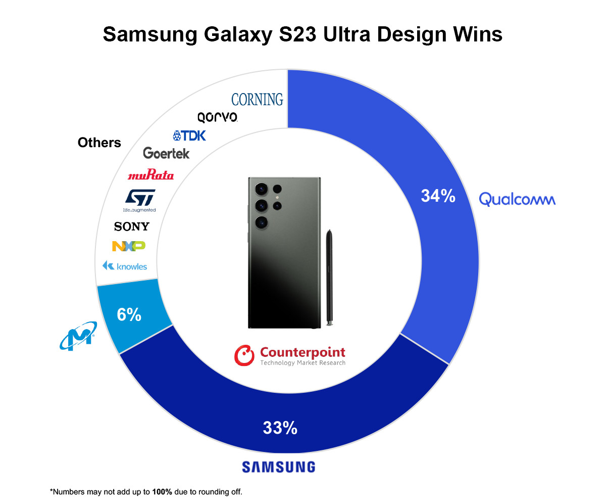 Раскрыта себестоимость Samsung Galaxy S23 Ultra: дороже лучшего iPhone