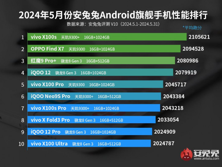 Новый король топ-10 самых мощных смартфонов по версии AnTuTu: май 2024