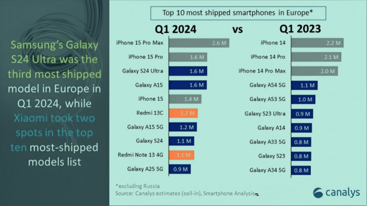 Топ-10 самых продаваемых смартфонов в Европе: Xiaomi и Samsung в ударе