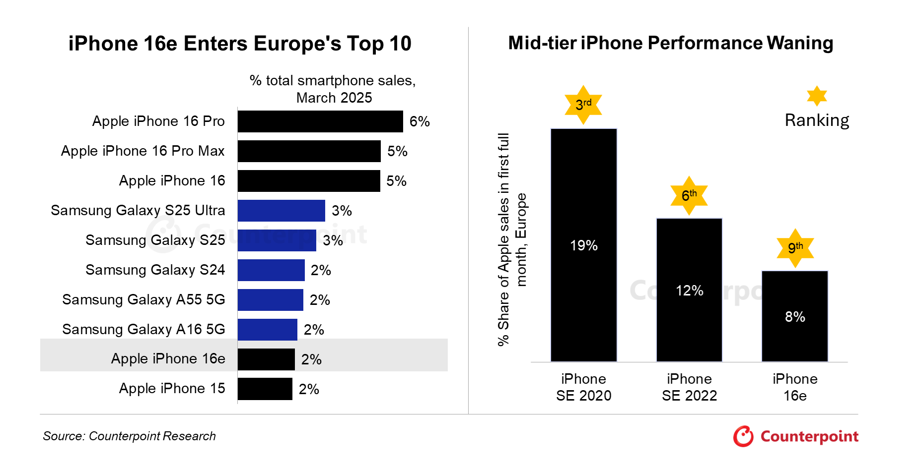iPhone 16e   ?       !