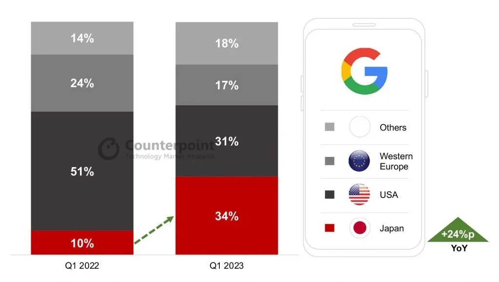 Япония запретила целое поколение Google Pixel, другие в зоне риска