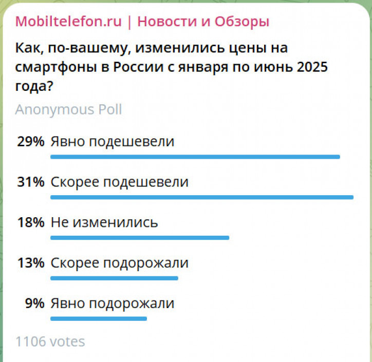 Отчёт: смартфоны в России подорожали на 10% в 2025 году. Или нет?