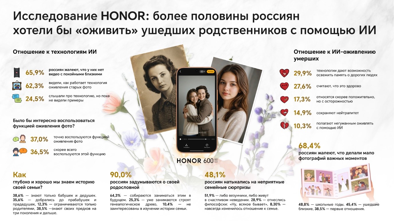 Хотят ли россияне «оживлять» покойную родню при помощи ИИ? Исследование Honor