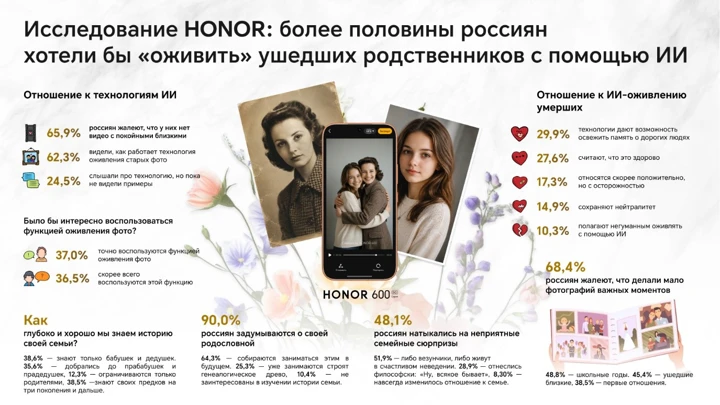 Хотят ли россияне «оживлять» покойную родню при помощи ИИ? Исследование Honor