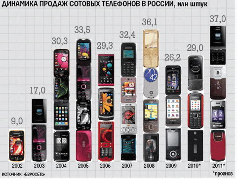 Магазинов Nokia в России станет в три раза больше