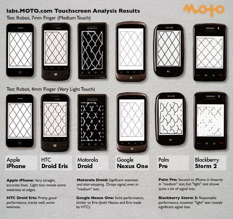 Тест экранов: безоговорочное превосходство iPhone (видео)