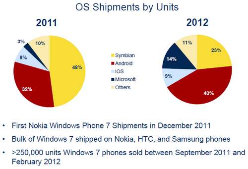     250 .   Windows Phone 7