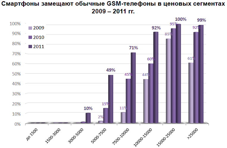 В 2011 году все. Марки телефонов среднего ценового сегмента. Средний ценовой сегмент телефонов это.