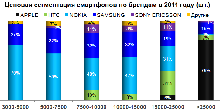 Продажа смартфонов в россии. Бренды смартфонов в 2011.