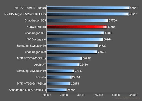 8-  Huawei Kirin 920  Snapdragon 801  AnTuTu