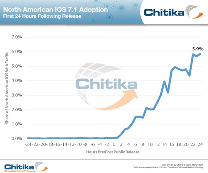    iOS 7.1   5,9%  i-  